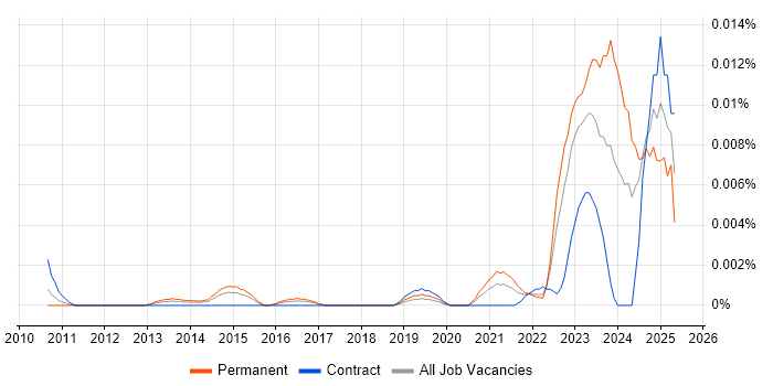Job vacancy trend for TP-LINK in England