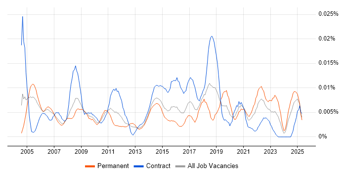 Job vacancy trend for TPMS in England Job vacancy trend for TPMS in England