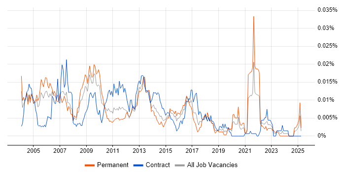 Job vacancy trend for TQM in England Job vacancy trend for TQM in England