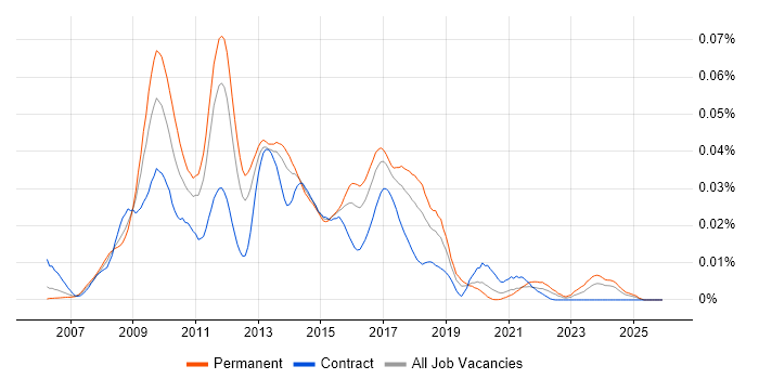 Trac job vacancy trend in England
