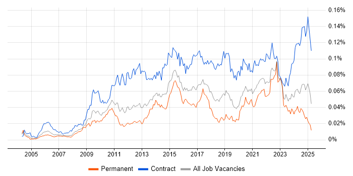 Job vacancy trend for Traceability Matrix in England Job vacancy trend for Traceability Matrix in England