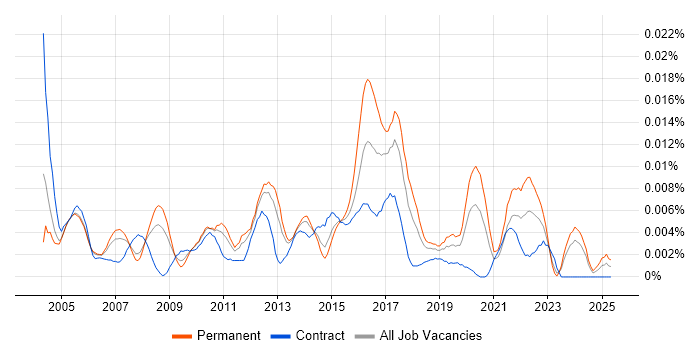 Job vacancy trend for TRADACOMS in England