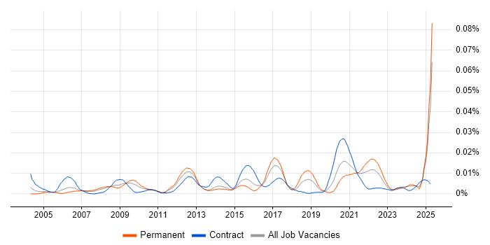 Job vacancy trend for Trade-off Analysis in England Job vacancy trend for Trade-off Analysis in England