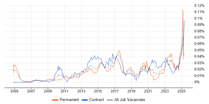 Job vacancy trend for Trade Surveillance in England Job vacancy trend for Trade Surveillance in England