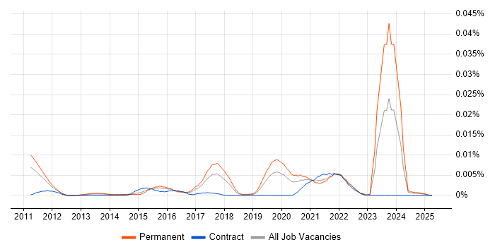 Job vacancy trend for Tradecraft in England Job vacancy trend for Tradecraft in England