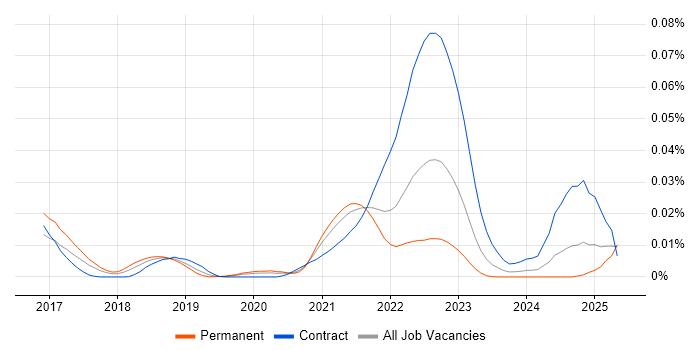 Job vacancy trend for Traefik in England Job vacancy trend for Traefik in England