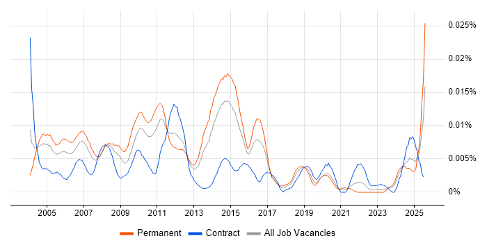 Job vacancy trend for Traffic Manager in England Job vacancy trend for Traffic Manager in England