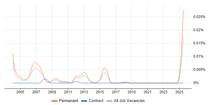 Job vacancy trend for Trainee Account Manager in England