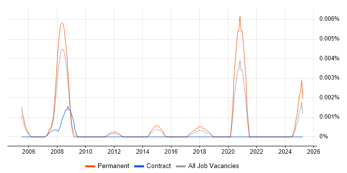 Job vacancy trend for Trainee Accountant in England Job vacancy trend for Trainee Accountant in England