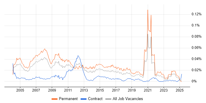 Job vacancy trend for Trainee Analyst in England Job vacancy trend for Trainee Analyst in England