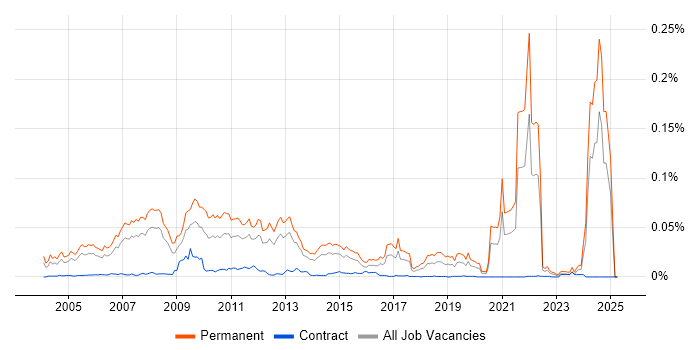 Job vacancy trend for Trainee Developer in England Job vacancy trend for Trainee Developer in England