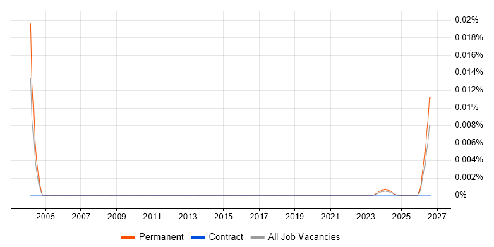 Trainee Electrical Engineer job vacancy trend in England