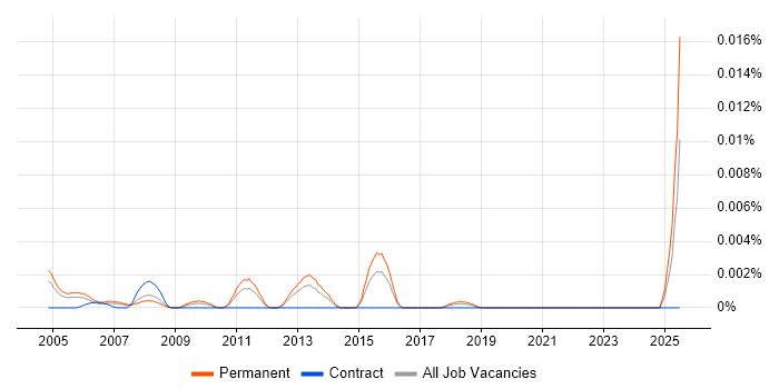 Job vacancy trend for Trainee IT Manager in England