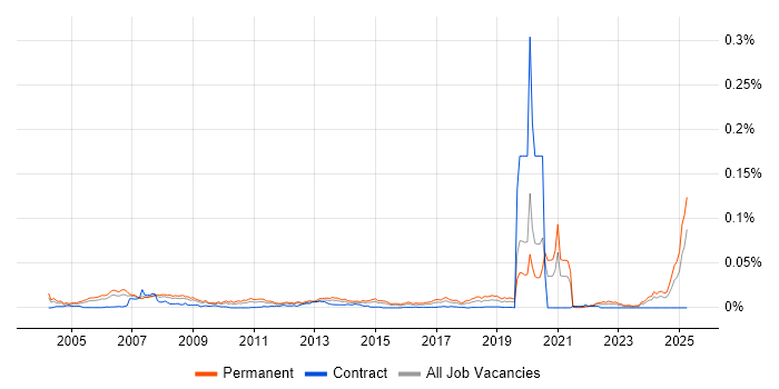 Job vacancy trend for Trainee IT Support in England Job vacancy trend for Trainee IT Support in England