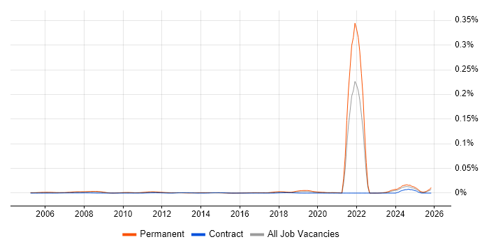 Trainee IT Technician job vacancy trend in England
