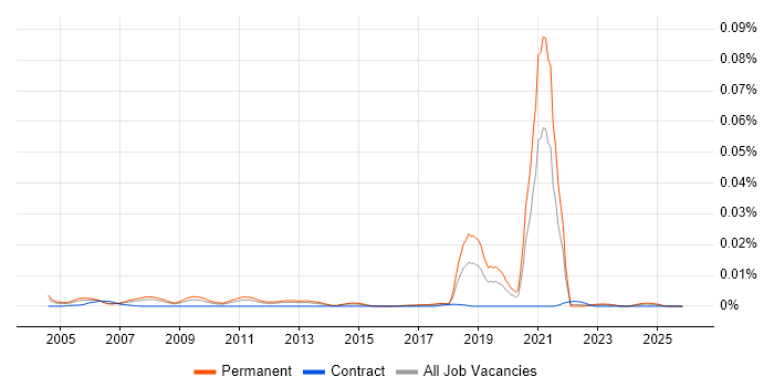 Trainee Network Engineer job vacancy trend in England
