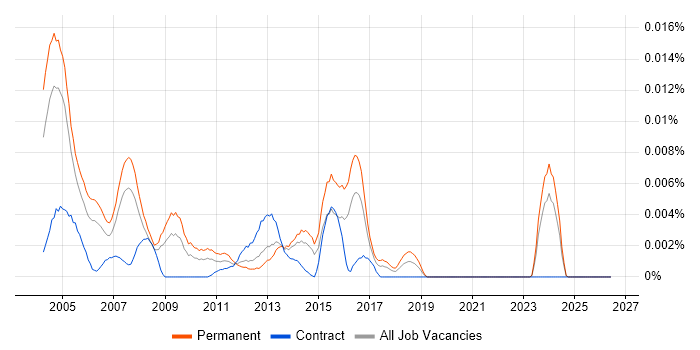 Trainee Operator job vacancy trend in England