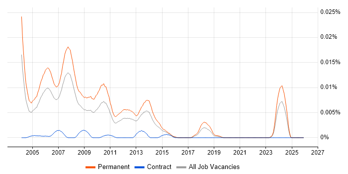 Trainee Programmer job vacancy trend in England