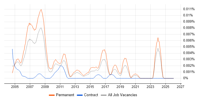 Trainee Project Manager job vacancy trend in England