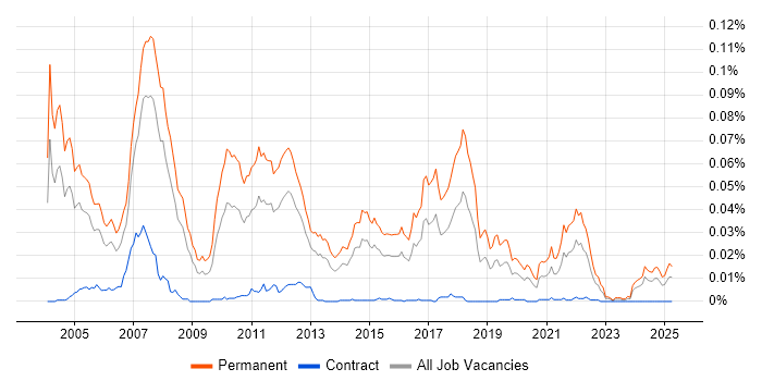 Job vacancy trend for Trainee Recruitment Consultant in England Job vacancy trend for Trainee Recruitment Consultant in England