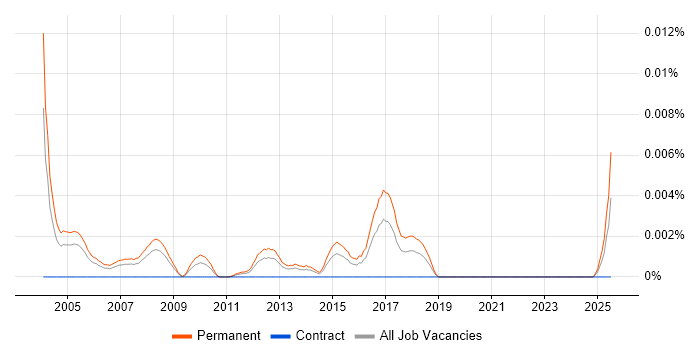 Job vacancy trend for Trainee Sales Executive in England