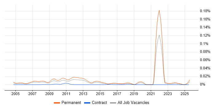 Job vacancy trend for Trainee Software Developer in England Job vacancy trend for Trainee Software Developer in England