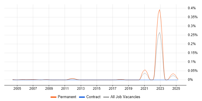 Job vacancy trend for Trainee Software Tester in England Job vacancy trend for Trainee Software Tester in England