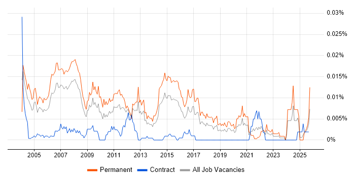 Trainee Support Analyst job vacancy trend in England Trainee Support Analyst job vacancy trend in England