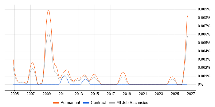 Trainee Systems Engineer job vacancy trend in England