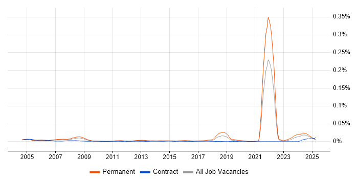 Job vacancy trend for Trainee Technician in England