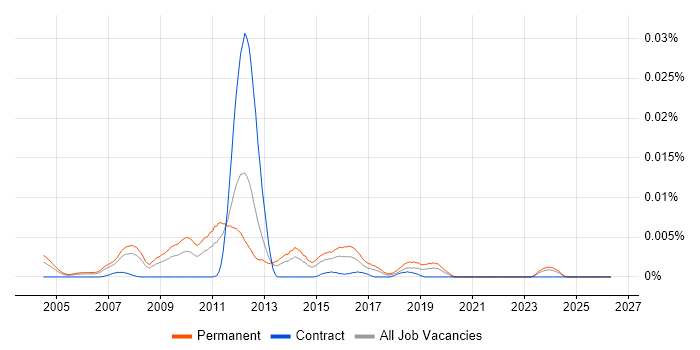 Trainee Test Analyst job vacancy trend in England