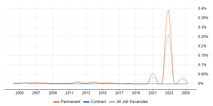 Job vacancy trend for Trainee Tester in England Job vacancy trend for Trainee Tester in England