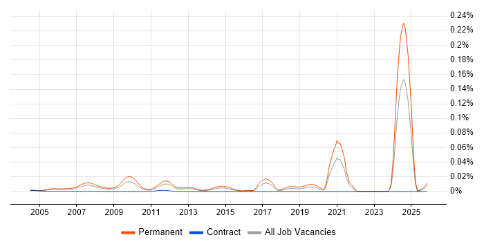 Trainee Web Developer job vacancy trend in England