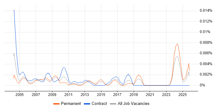 Training Advisor job vacancy trend in England