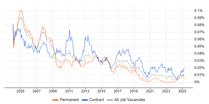 Job vacancy trend for Training Consultant in England Job vacancy trend for Training Consultant in England