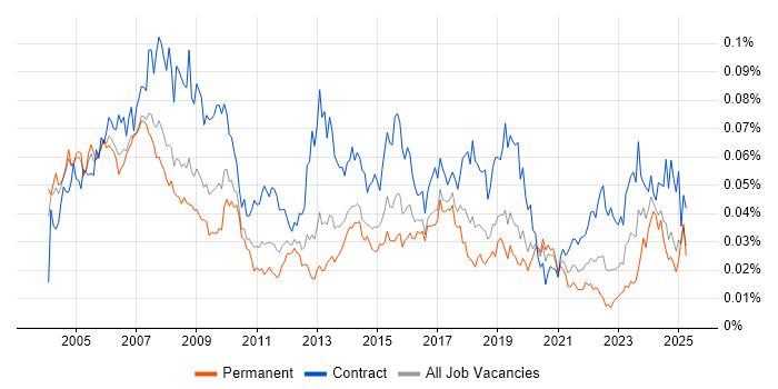 Job vacancy trend for Training Manager in England Job vacancy trend for Training Manager in England