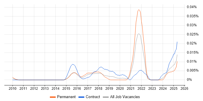 Job vacancy trend for Transcriptomics in England Job vacancy trend for Transcriptomics in England