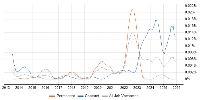 Transfer Learning job vacancy trend in England