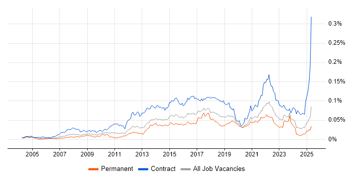 Job vacancy trend for Transformation Analyst in England