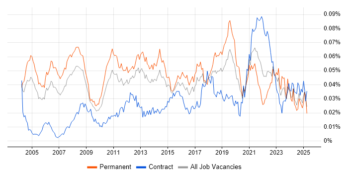 Job vacancy trend for Transformation Consultant in England