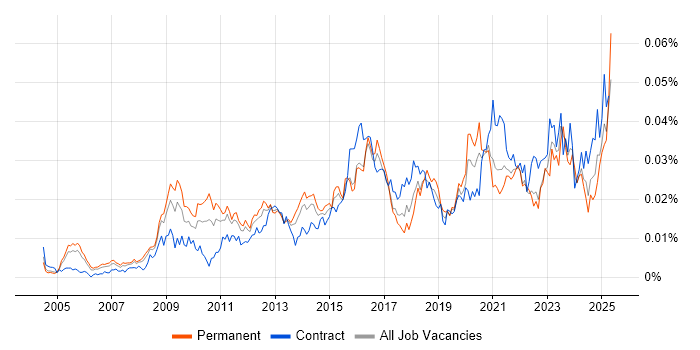 Job vacancy trend for Transformation Director in England Job vacancy trend for Transformation Director in England
