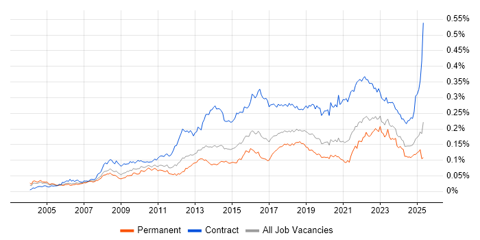 Job vacancy trend for Transformation Manager in England
