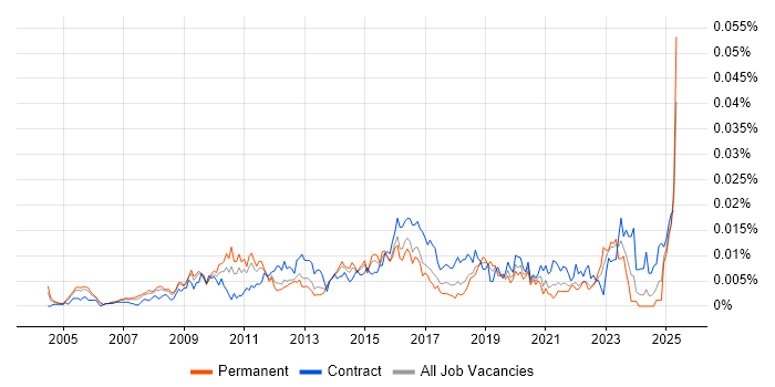 Job vacancy trend for Transformation Programme Director in England Job vacancy trend for Transformation Programme Director in England