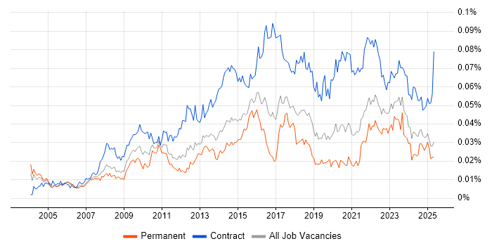 Job vacancy trend for Transformation Programme Manager in England Job vacancy trend for Transformation Programme Manager in England