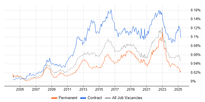 Job vacancy trend for Transformation Project Manager in England Job vacancy trend for Transformation Project Manager in England
