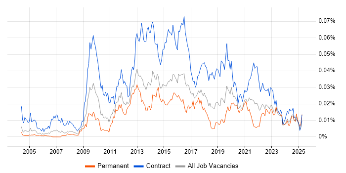 Job vacancy trend for Transition Analyst in England Job vacancy trend for Transition Analyst in England
