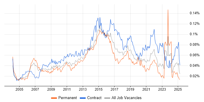 Job vacancy trend for Transition Management in England Job vacancy trend for Transition Management in England