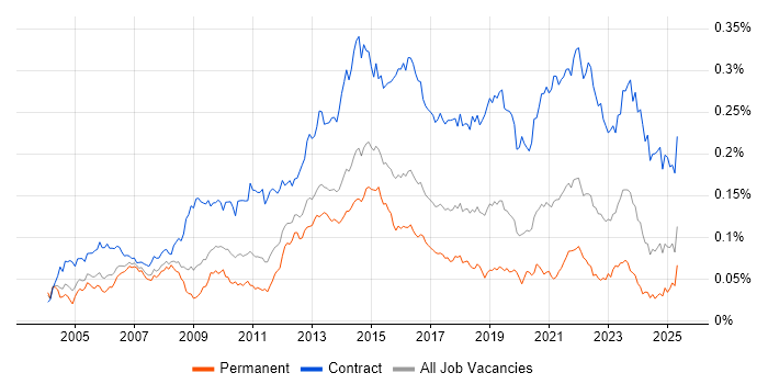 Job vacancy trend for Transition Manager in England Job vacancy trend for Transition Manager in England