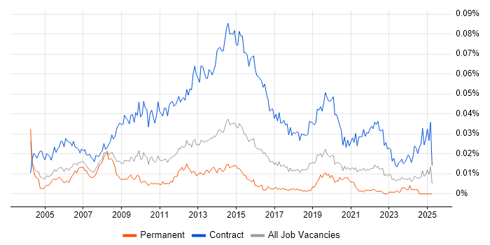 Job vacancy trend for Transition Project Manager in England Job vacancy trend for Transition Project Manager in England
