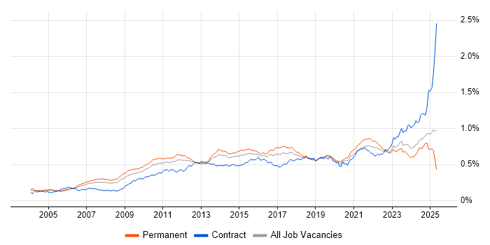 Job vacancy trend for Translating Business Requirements in England Job vacancy trend for Translating Business Requirements in England